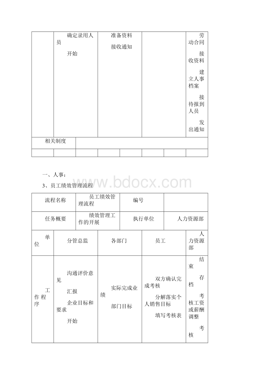 人力资源与行政后勤工作执行流程明细DOC 23页Word文档下载推荐.docx_第3页