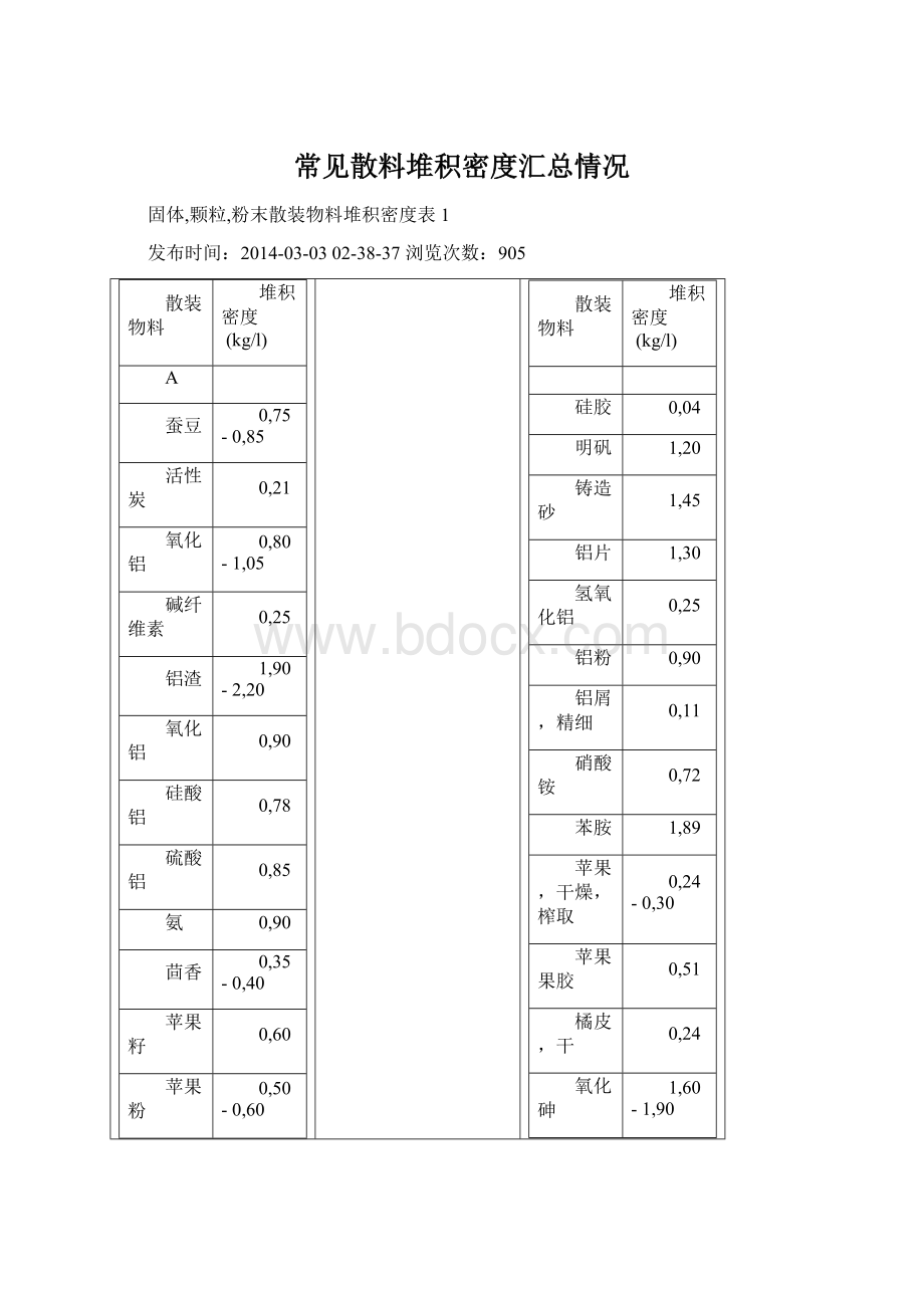 常见散料堆积密度汇总情况.docx_第1页