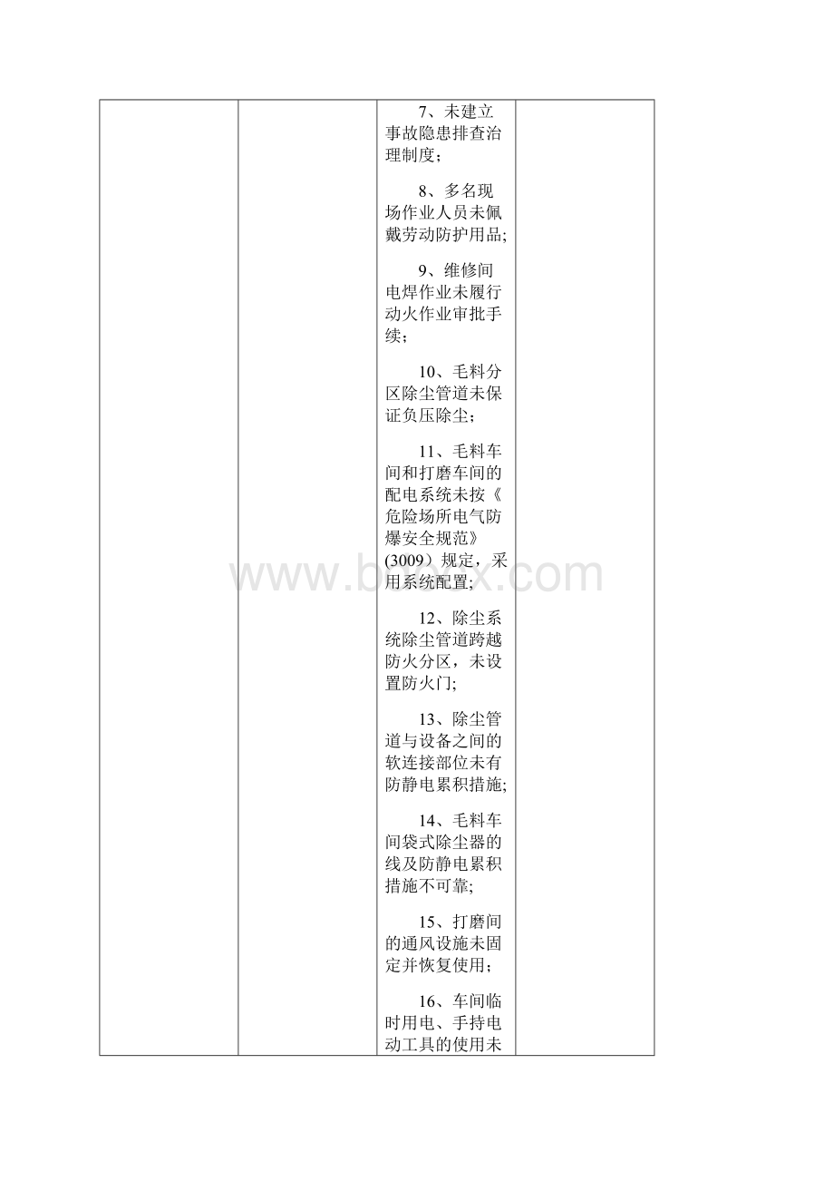 督查检查发现的隐患和问题doc.docx_第2页