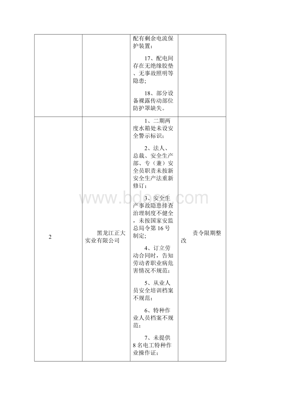 督查检查发现的隐患和问题doc.docx_第3页