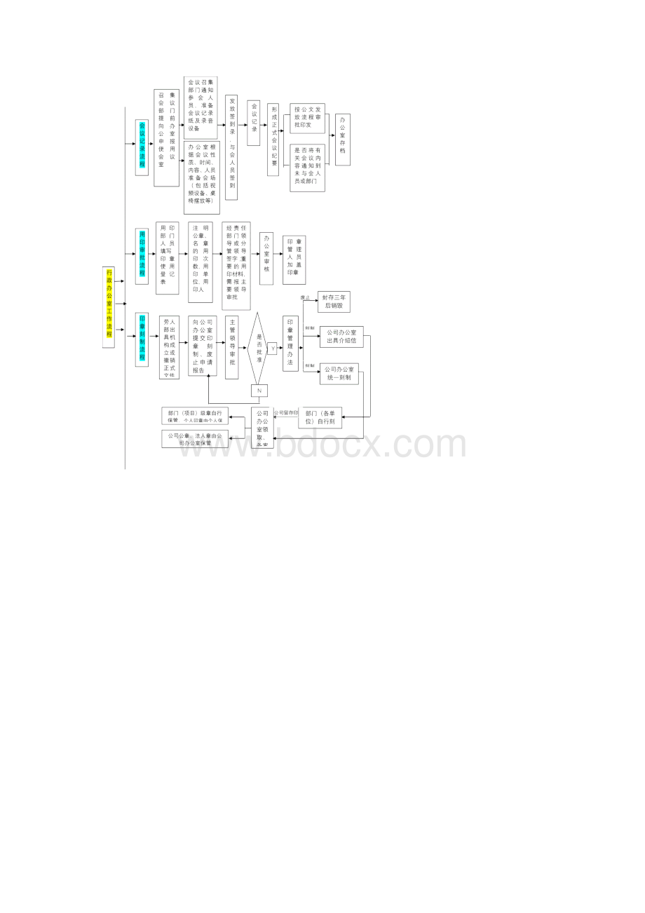 行政办公室工作流程及职责.docx_第2页