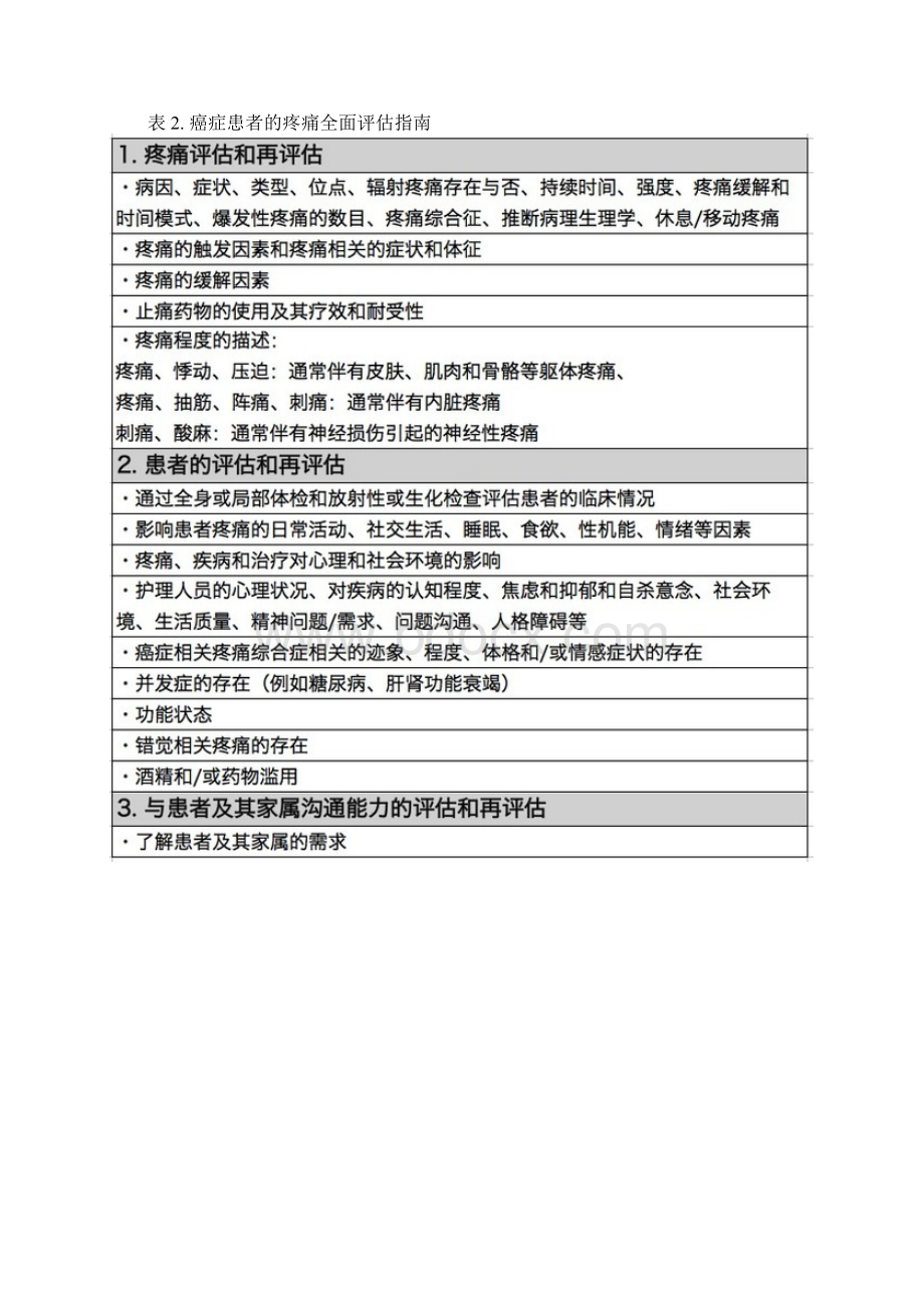 不怕疼 史上最全癌痛控制指南文档格式.docx_第2页