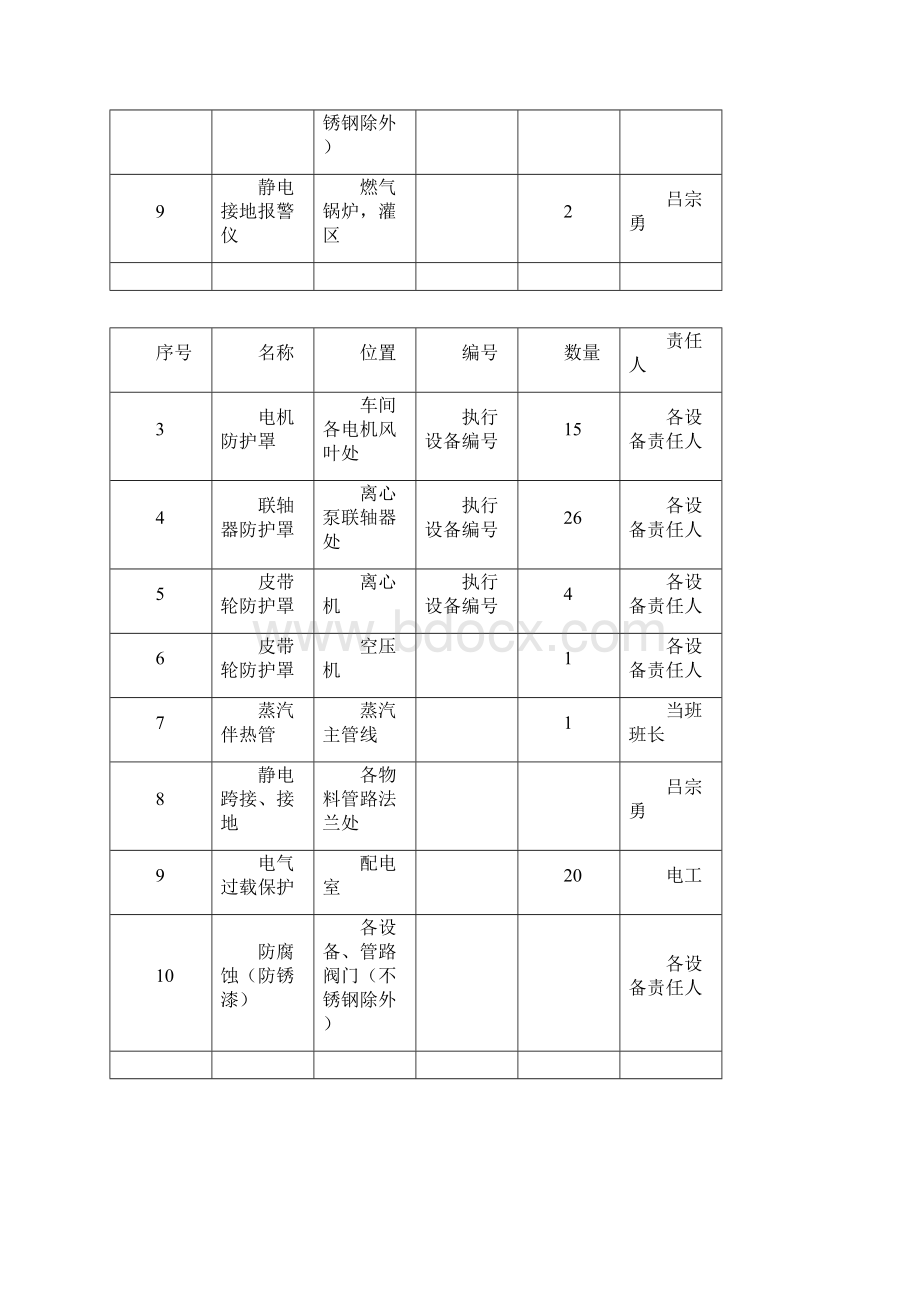 欣泉化工安全设施台账.docx_第3页