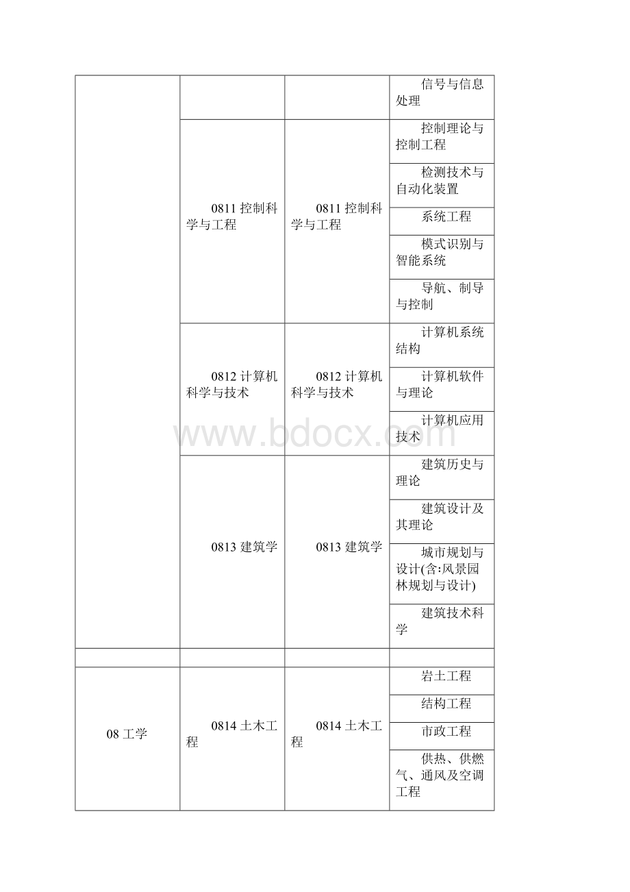 造价工程师考试专业对照表文档格式.docx_第3页