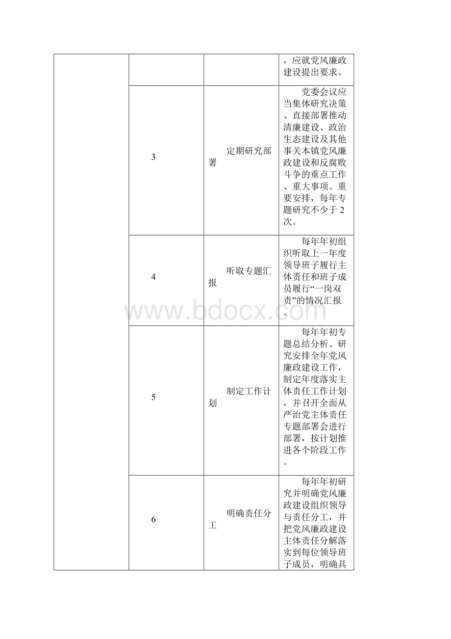 清单化落实两个责任工作办法.docx_第3页