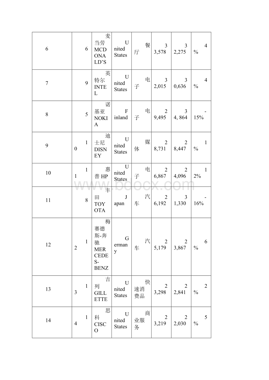 Interbrand全球最佳品牌100强文档格式.docx_第3页