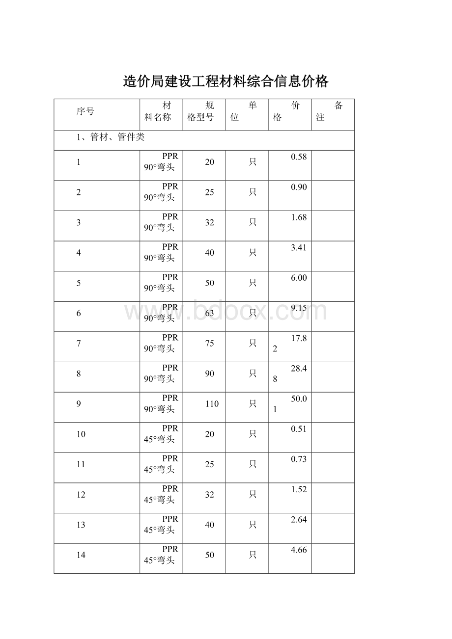 造价局建设工程材料综合信息价格.docx