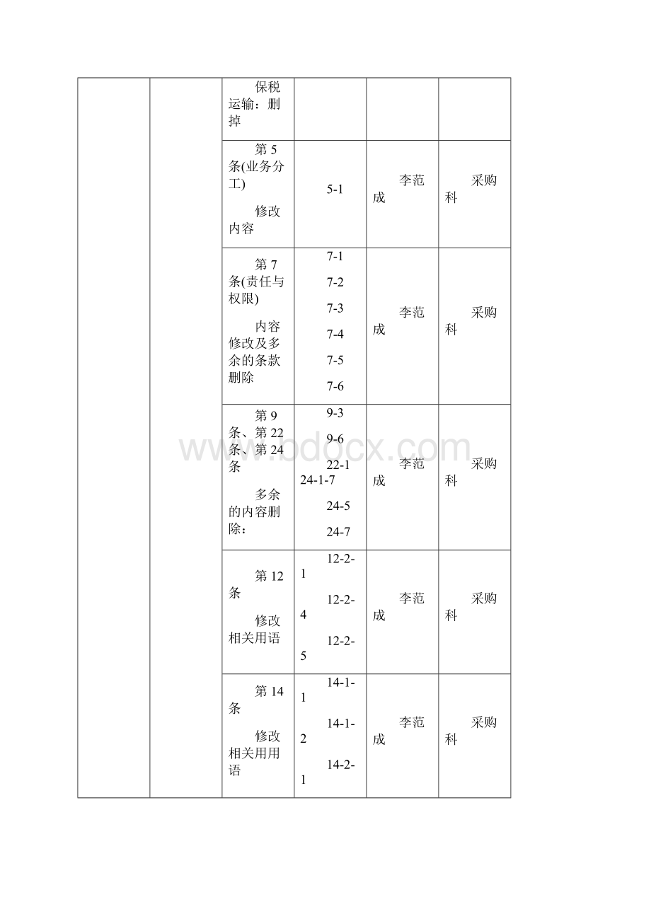 采购业务管理规则11DG3001Word格式.docx_第3页