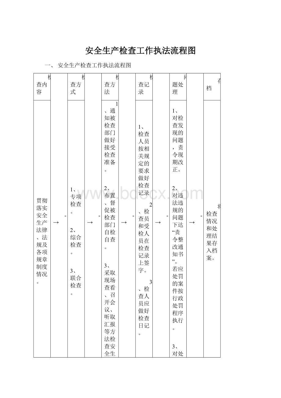 安全生产检查工作执法流程图Word文档下载推荐.docx_第1页