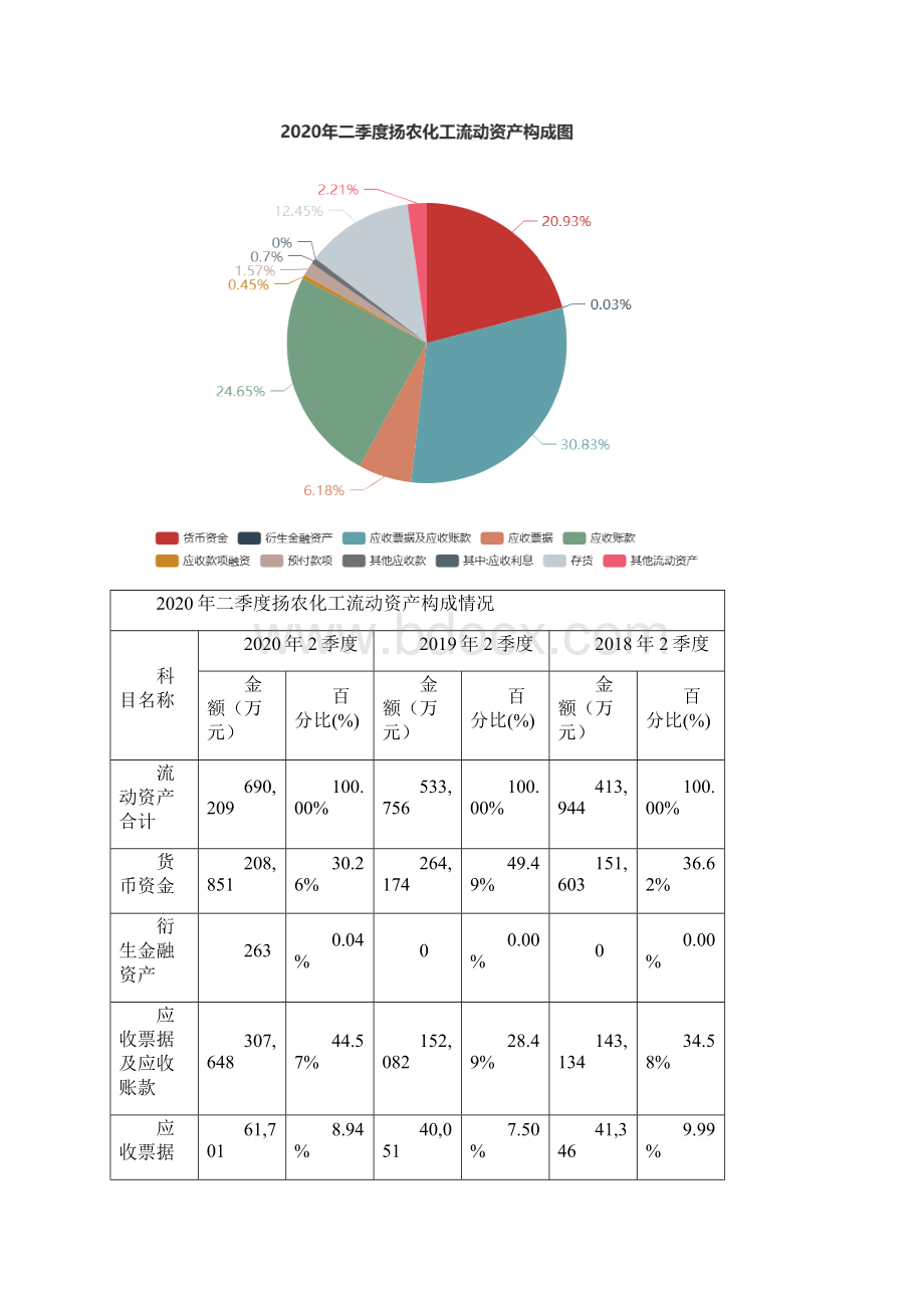 扬农化工600486二季度财务分析报告原点参数.docx_第3页