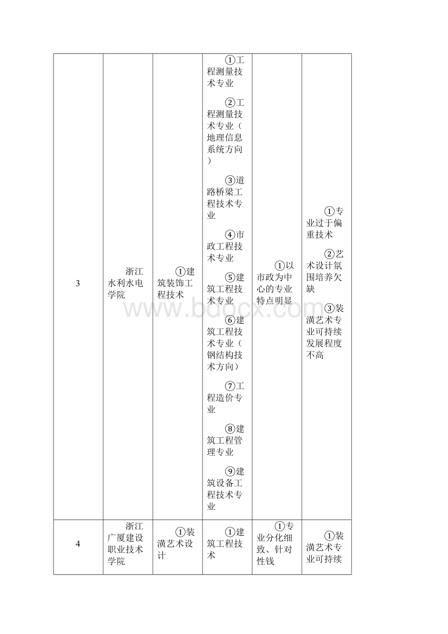 《建筑装饰工程技术专业》调研报告建工系.docx_第3页