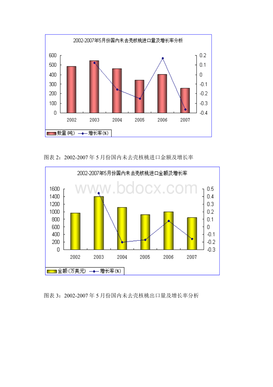 核桃深加工系列产品产业化开发可行性报告Word格式.docx_第2页