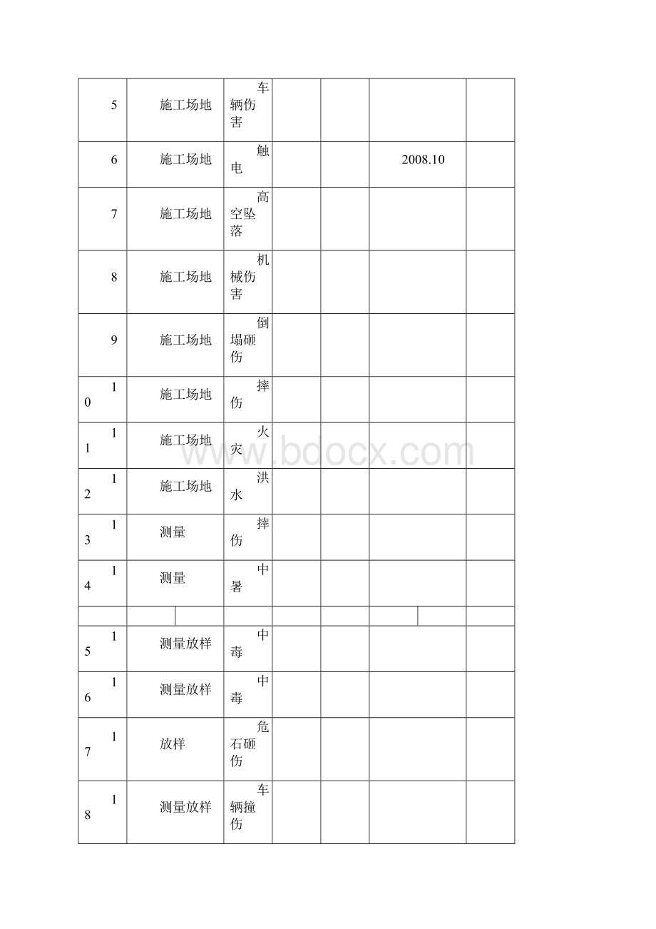 公路工程危险源台帐.docx_第2页