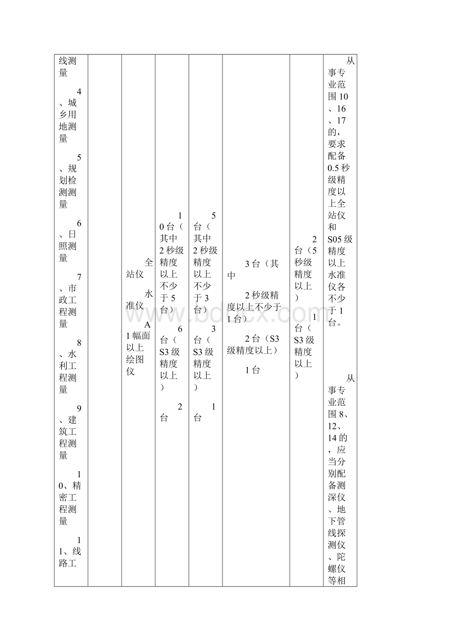 工程各种资质等级分级Word格式.docx_第3页