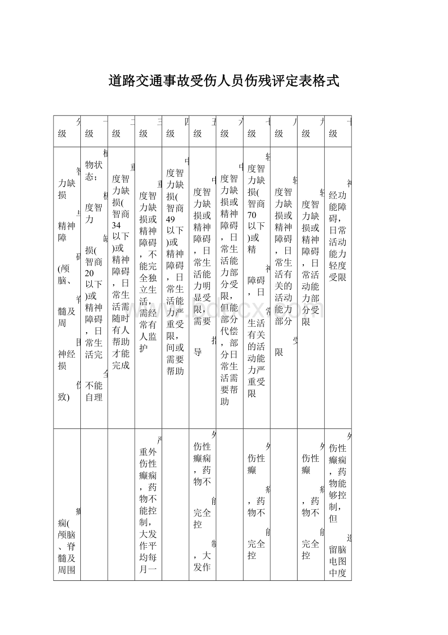 道路交通事故受伤人员伤残评定表格式.docx