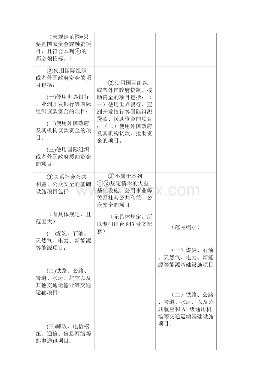 《必须招标地基础设施和公用事业项目范围规定》解读汇报.docx_第2页