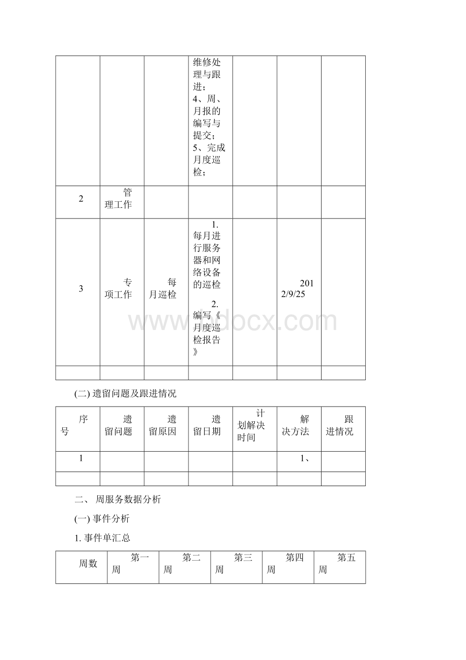 XX项目运维服务周报XX月第X周模板Word格式.docx_第2页