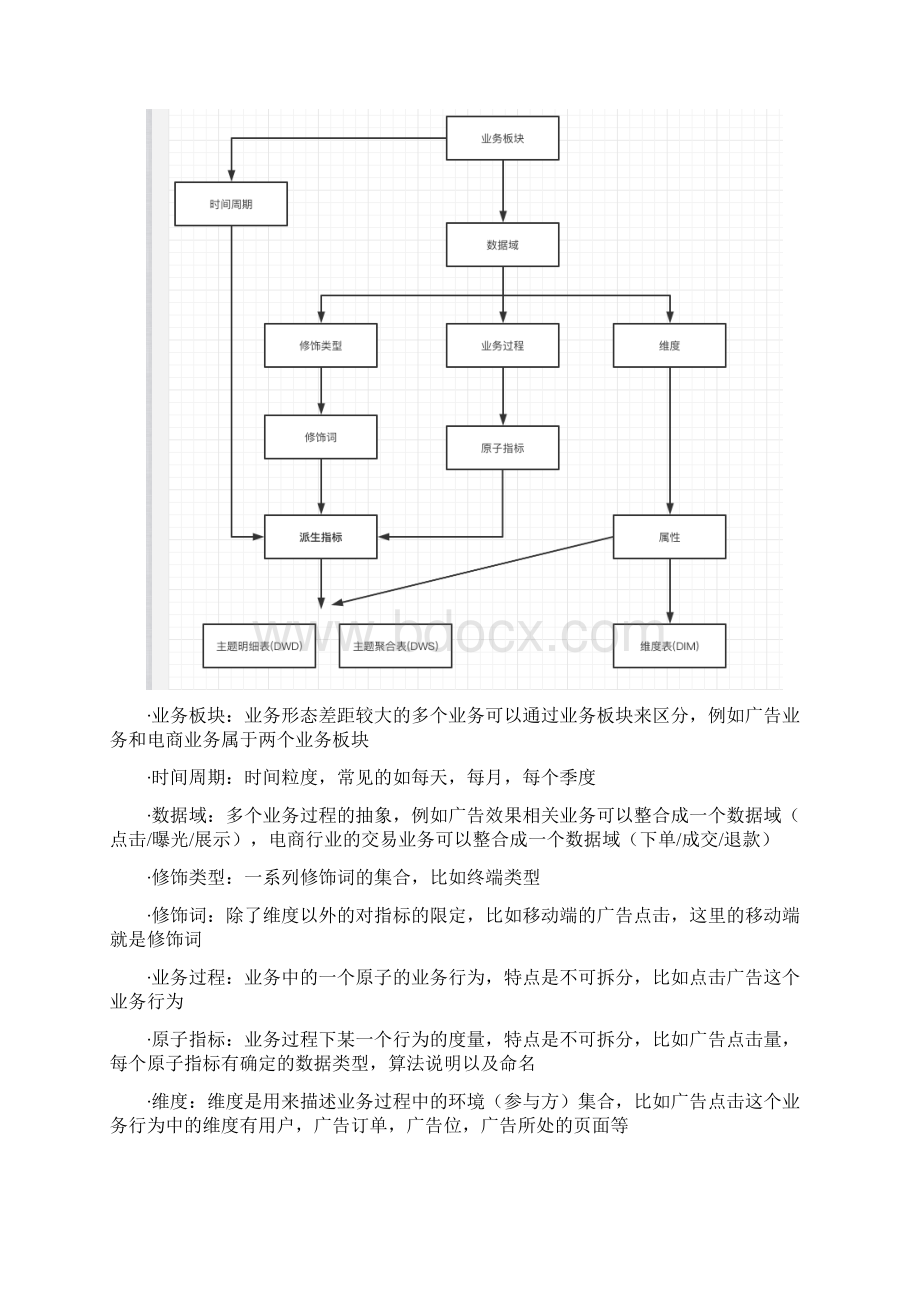 维度建模和指标体系构建文档格式.docx_第3页