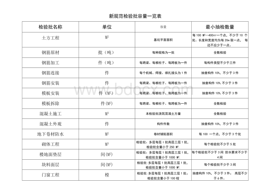 新标准规范检验批含量一览表1.docx_第1页