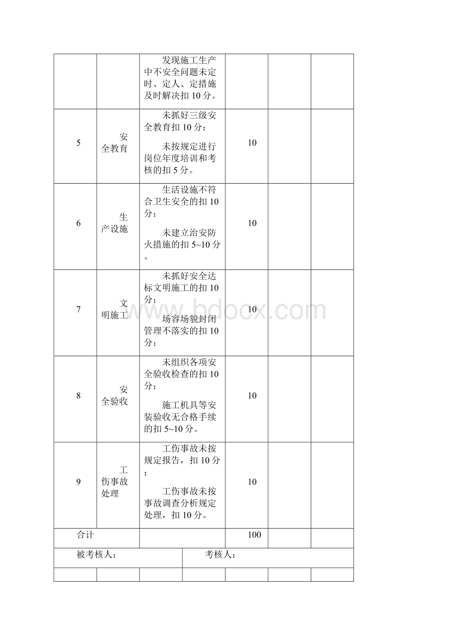 项目部安全生产责任制考核表之欧阳体创编文档格式.docx_第2页