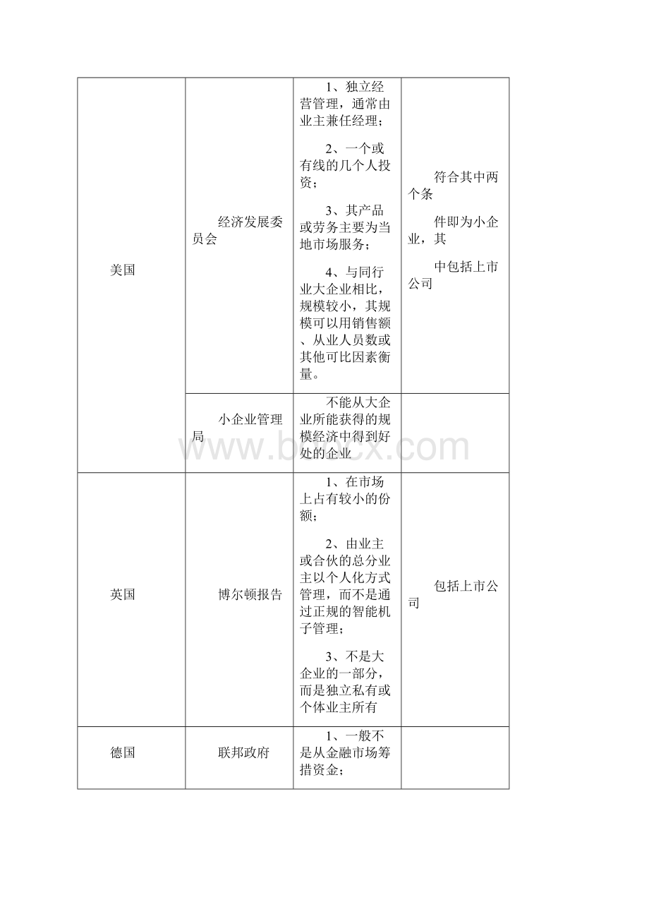 小微企业融资体系构建讲解Word格式文档下载.docx_第3页