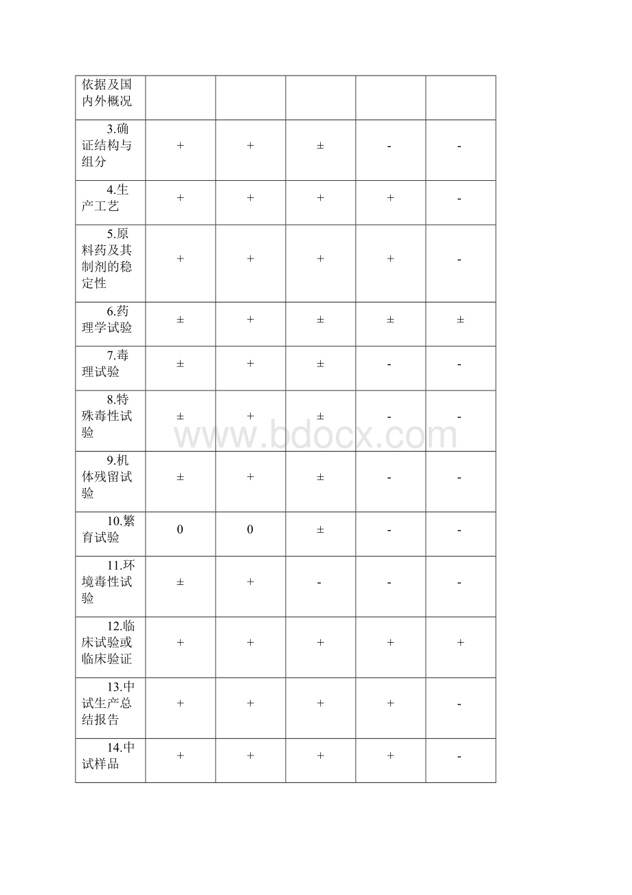 四类新兽药的申报.docx_第2页