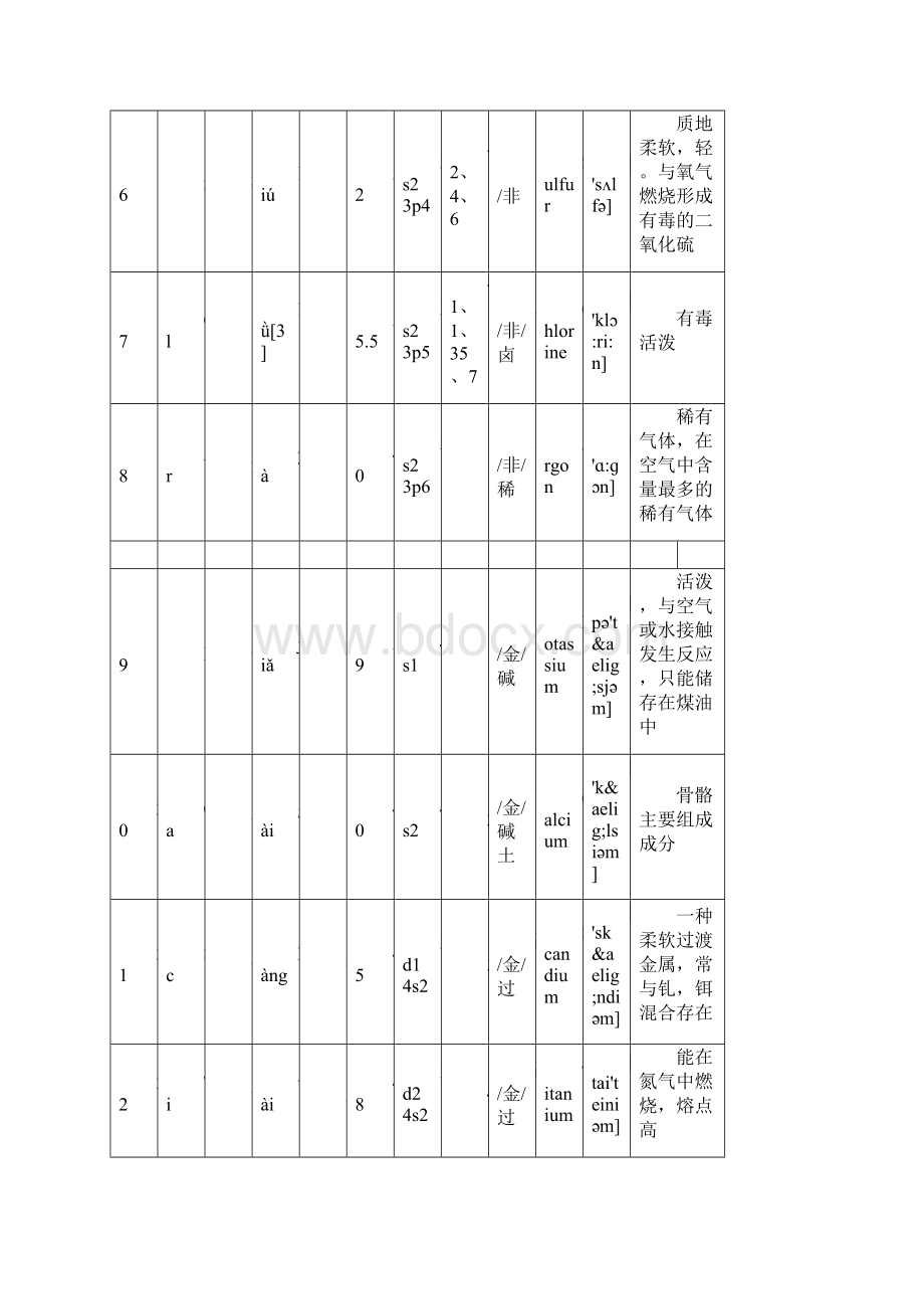 各元素性质.docx_第3页