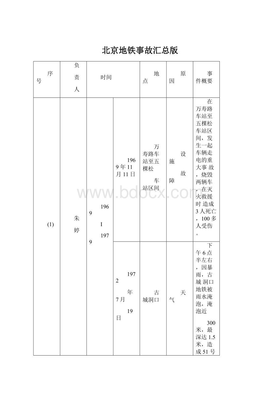 北京地铁事故汇总版.docx