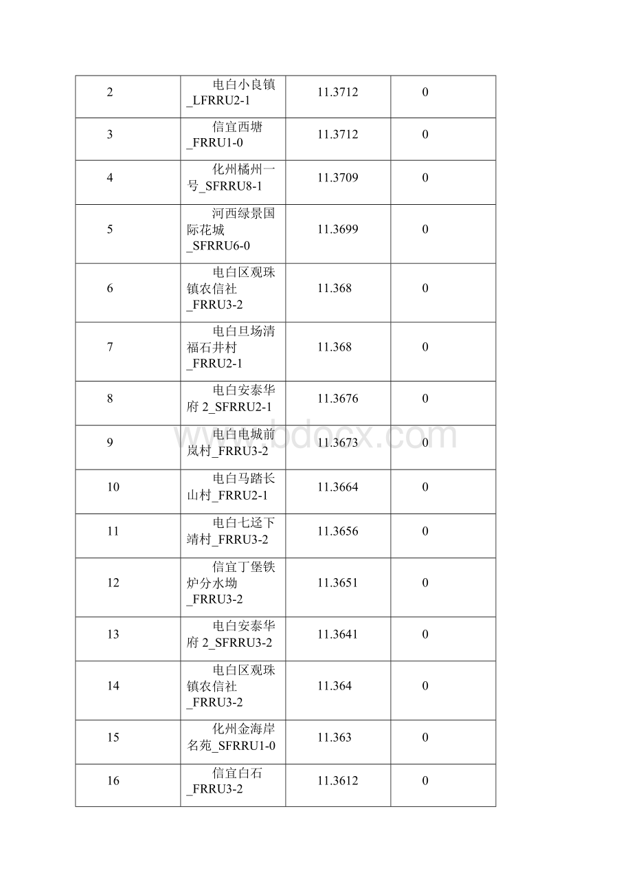 91广东茂名4G双流比专题提升优化案例.docx_第2页