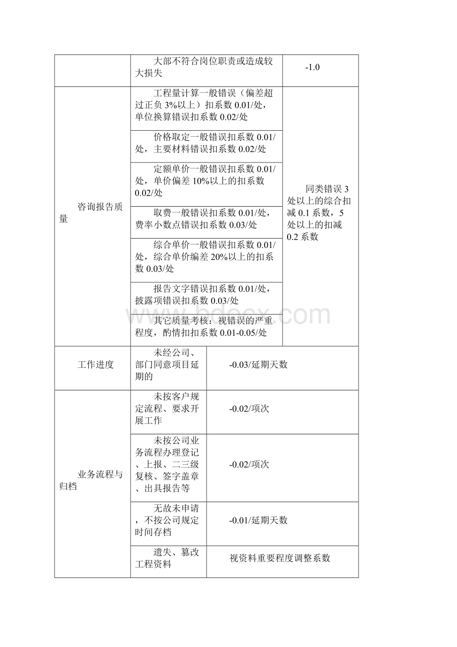 造价人员绩效考核提成方案.docx_第3页