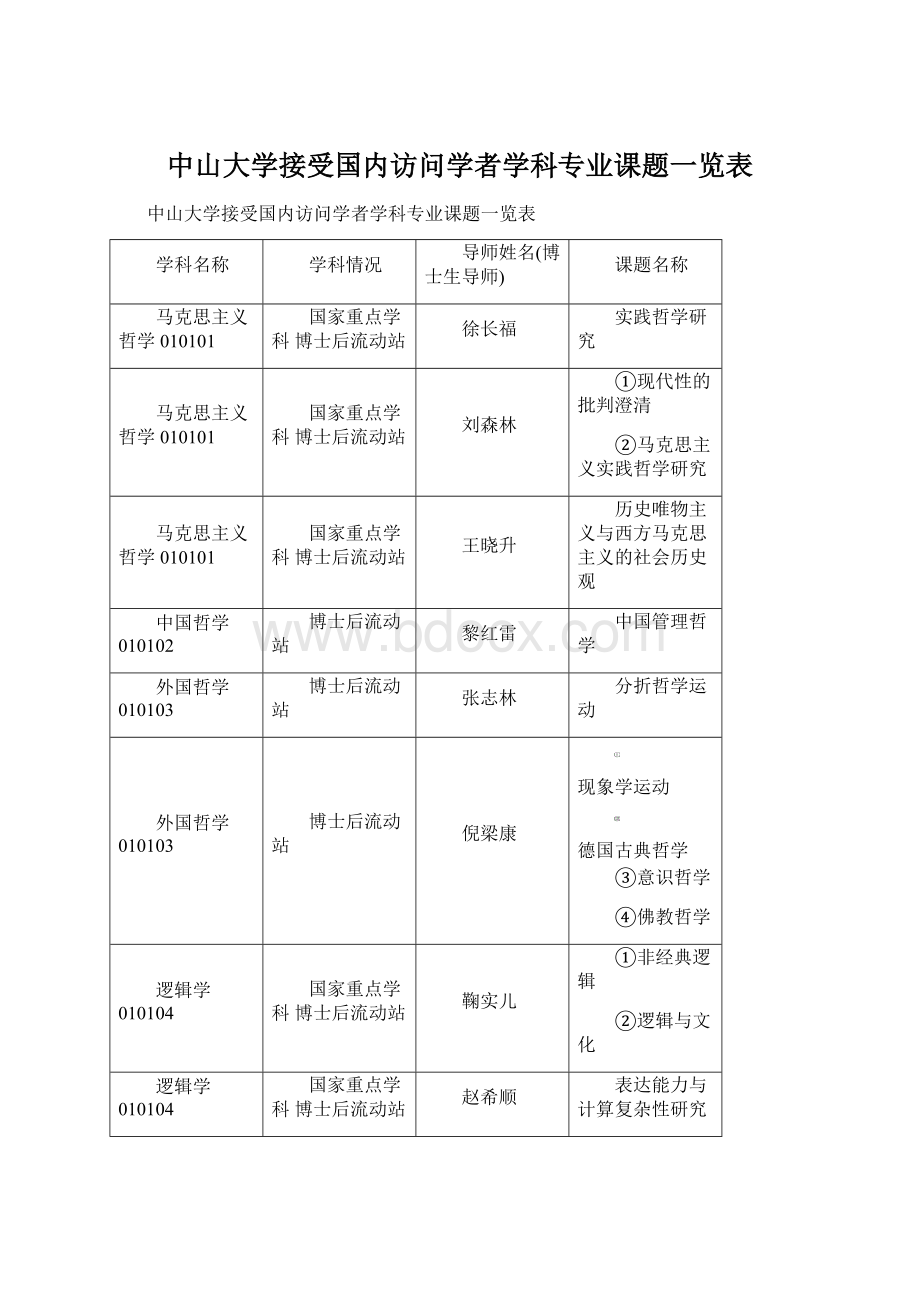 中山大学接受国内访问学者学科专业课题一览表.docx