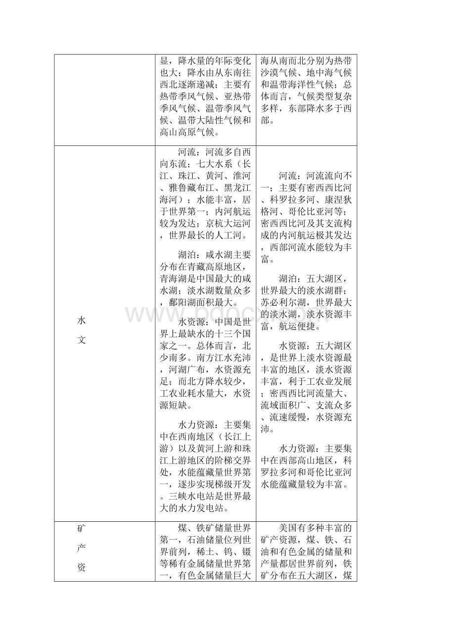 中美地理区位对比.docx_第3页