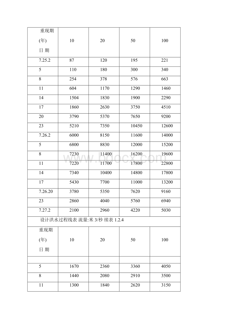 潘家口水库重力坝设计原始资料word版.docx_第3页