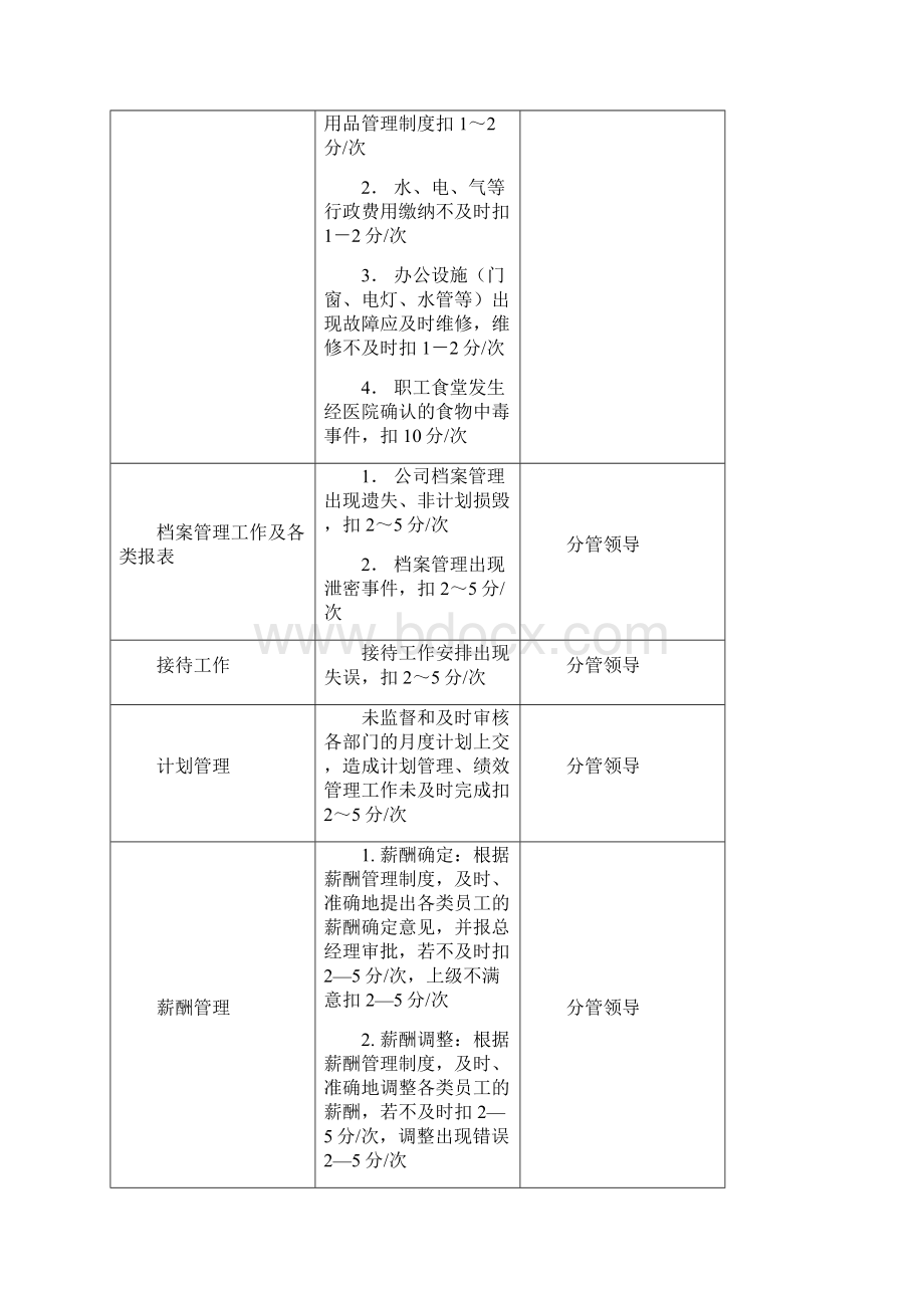 某中型制造业行政人事部KPI绩效考核指标Word格式.docx_第3页