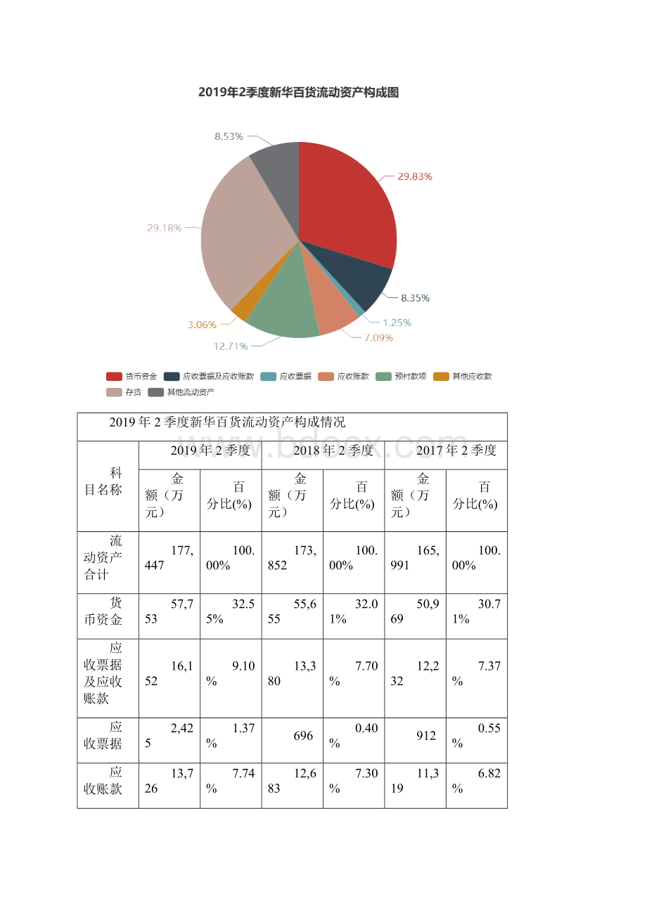 新华百货6007852季度财务分析报告原点参数.docx_第3页