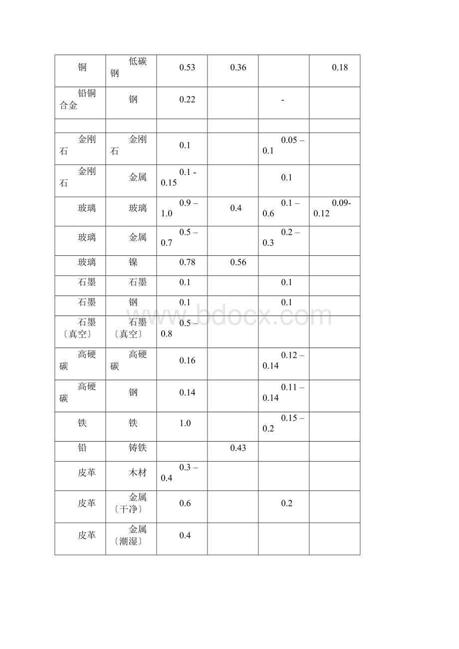 各种材料摩擦系数表.docx_第2页