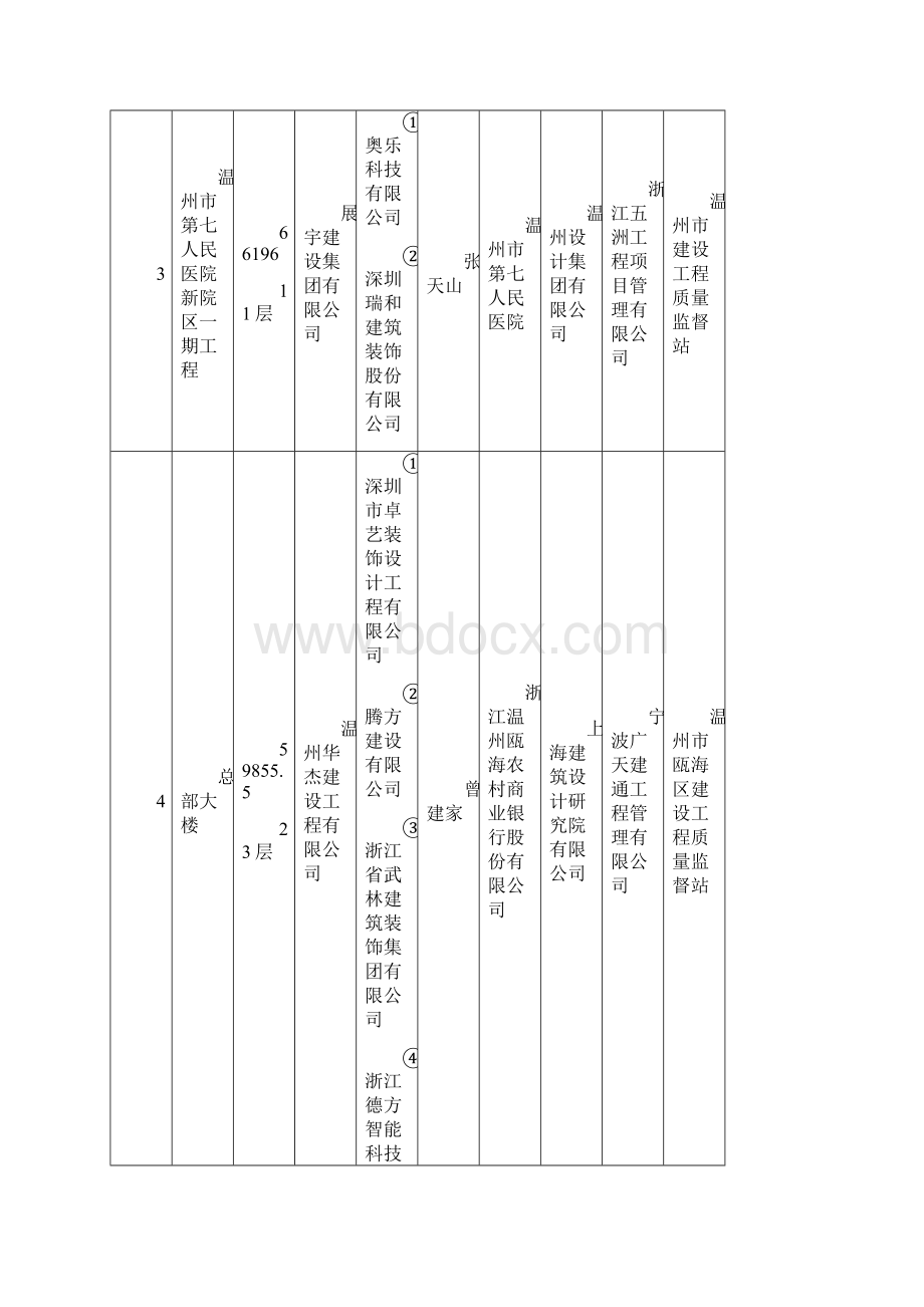 度第一批温州市建设工程瓯江杯奖优质工程.docx_第2页