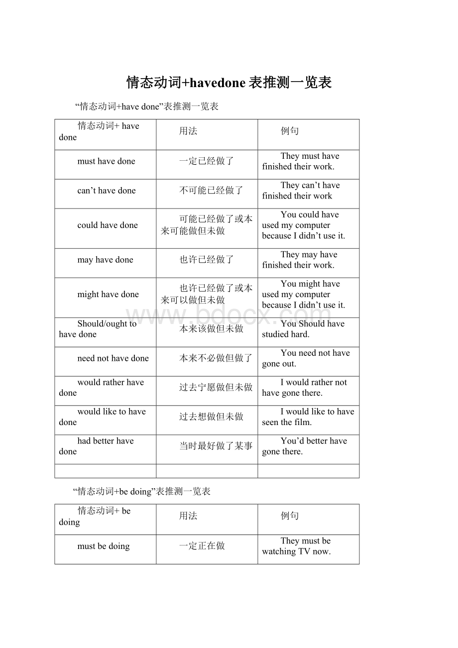 情态动词+havedone表推测一览表Word格式.docx