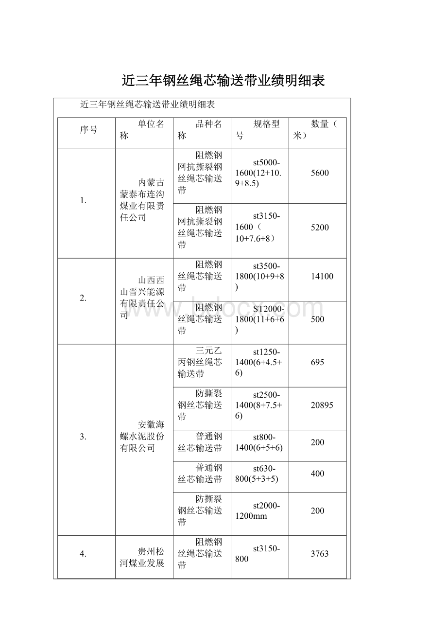 近三年钢丝绳芯输送带业绩明细表Word文档下载推荐.docx