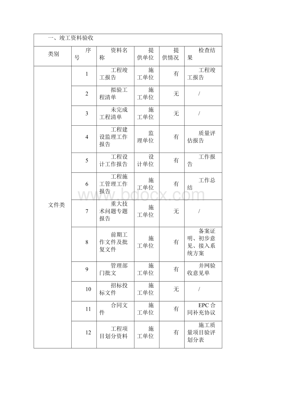 分布式光伏发电项目竣工验收报告Word文档下载推荐.docx_第3页