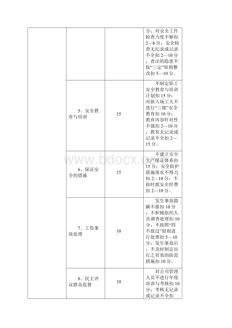 各级各部门安全生产责任制考核标准之令狐文艳创作.docx_第2页