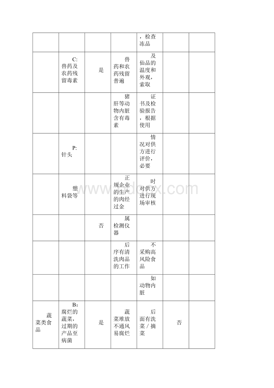 HACCP危害分析表.docx_第2页