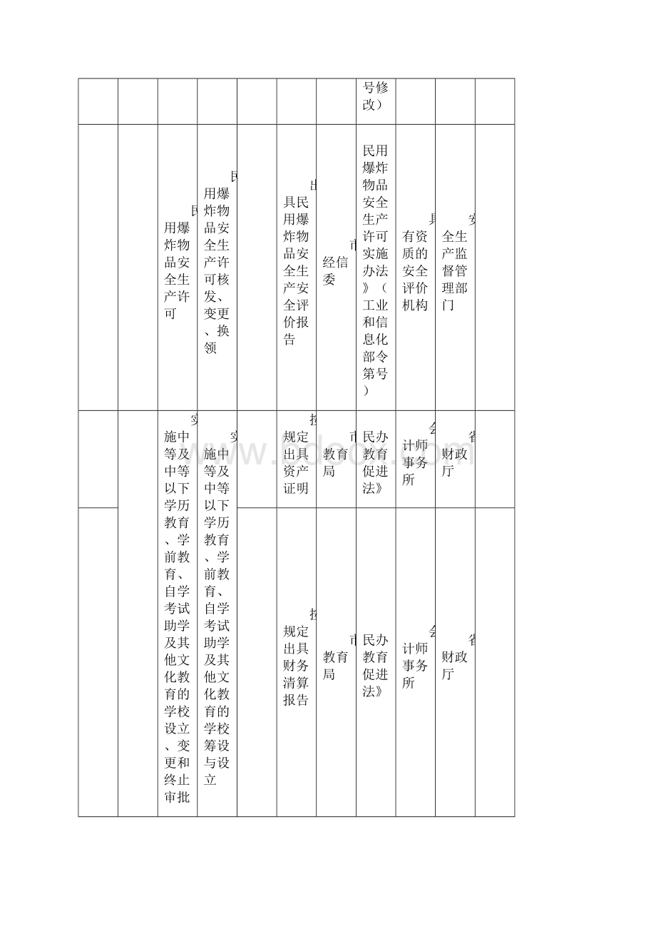 大连市行政审批中介服务事项清单Word下载.docx_第3页