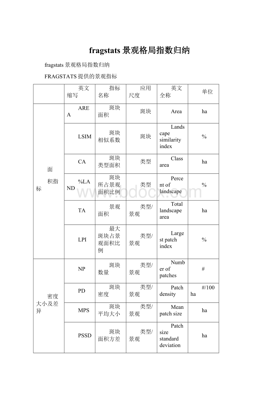 fragstats景观格局指数归纳.docx