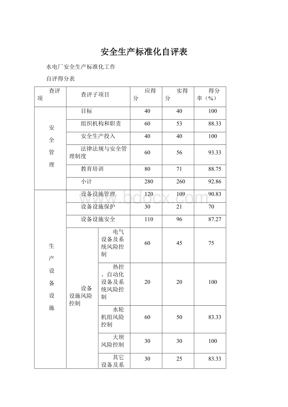 安全生产标准化自评表.docx_第1页