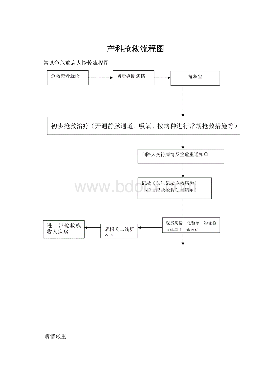 产科抢救流程图文档格式.docx