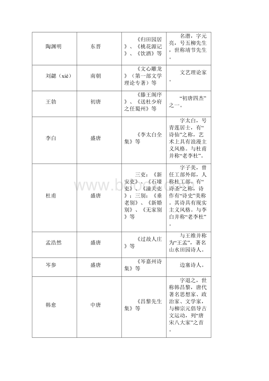 高考文学常识汇编Word格式文档下载.docx_第2页