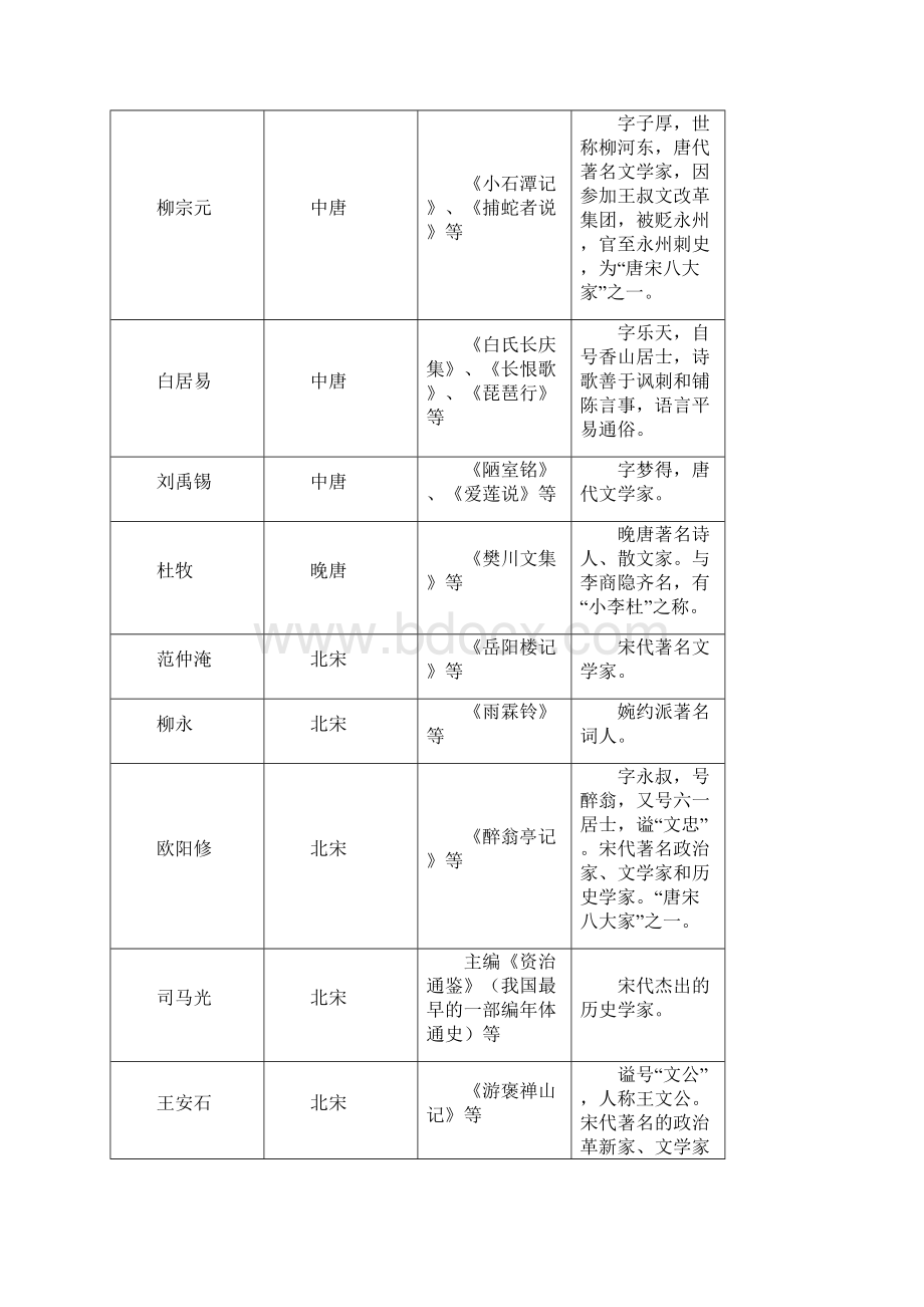 高考文学常识汇编Word格式文档下载.docx_第3页