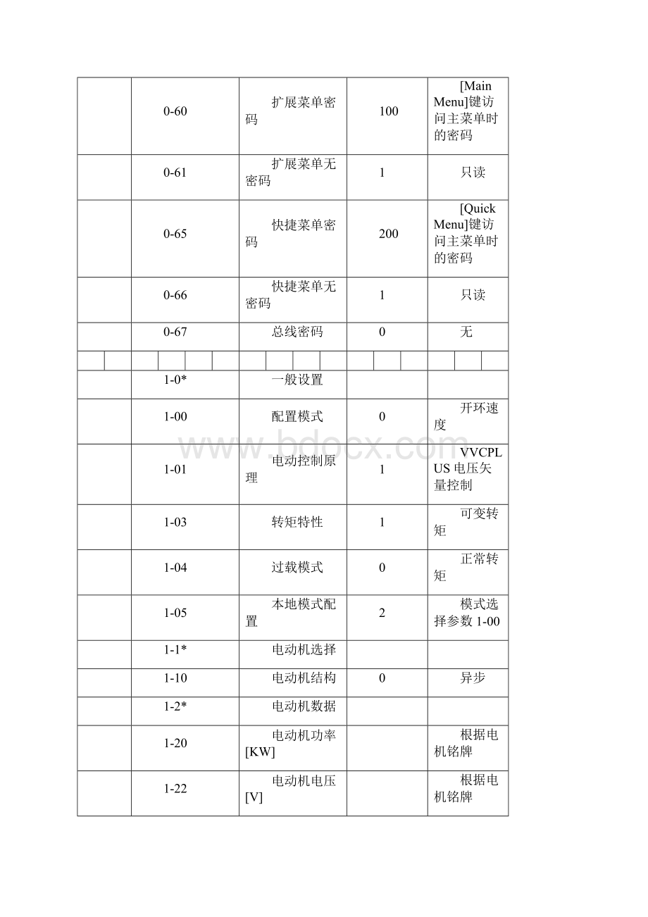 丹弗斯变频器参数表.docx_第3页