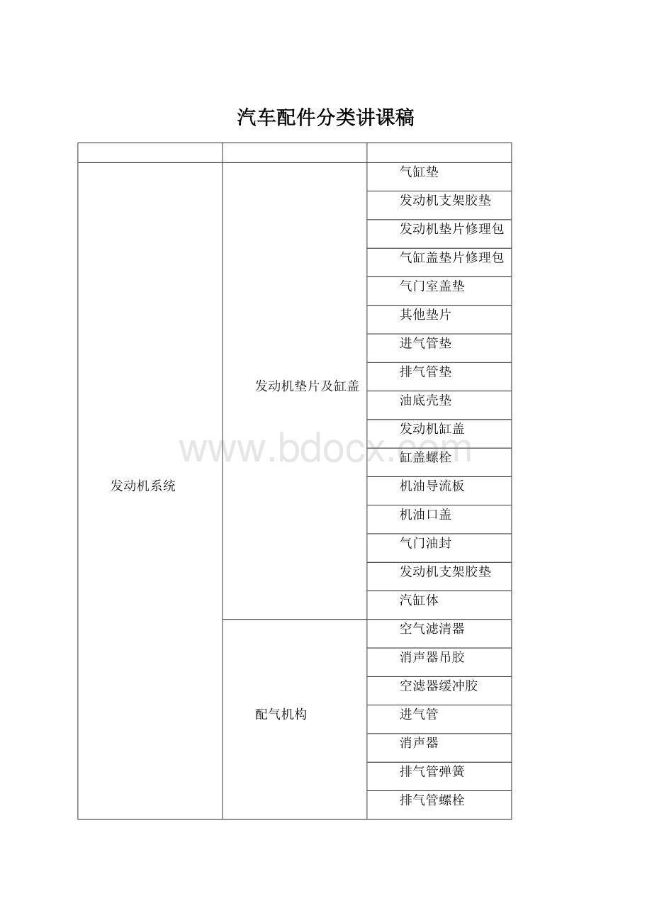 汽车配件分类讲课稿Word文件下载.docx_第1页